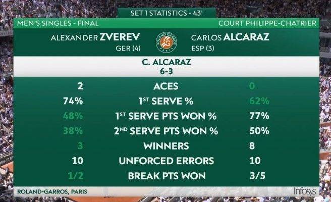 五组激战！阿尔卡拉斯3-2险胜兹维列夫夺得法网男单冠军