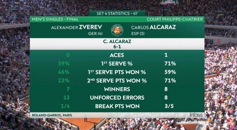 五组激战！阿尔卡拉斯3-2险胜兹维列夫夺得法网男单冠军