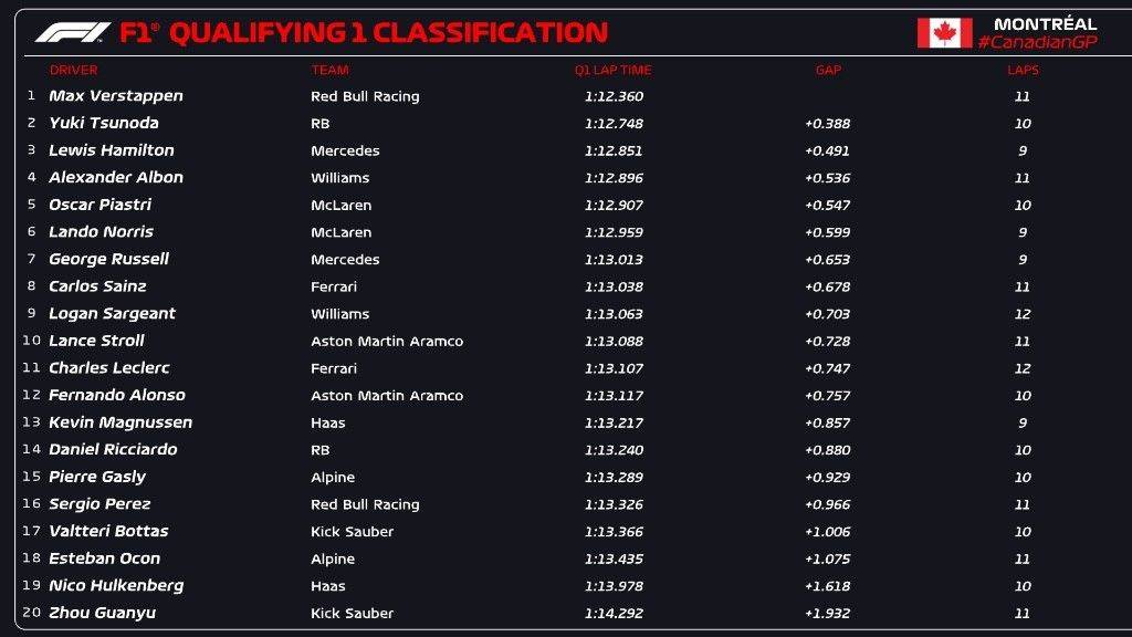 F1加拿大大奖赛排位赛：拉塞尔夺得杆位 维斯塔潘第二 法拉利无缘Q3 周冠宇第20
