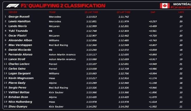 F1加拿大大奖赛排位赛：拉塞尔夺得杆位 维斯塔潘第二 法拉利无缘Q3 周冠宇第20