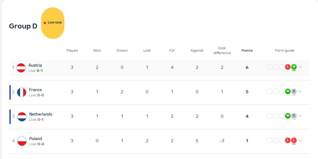D组半场积分榜：奥地利升至小组第一法国排名第二