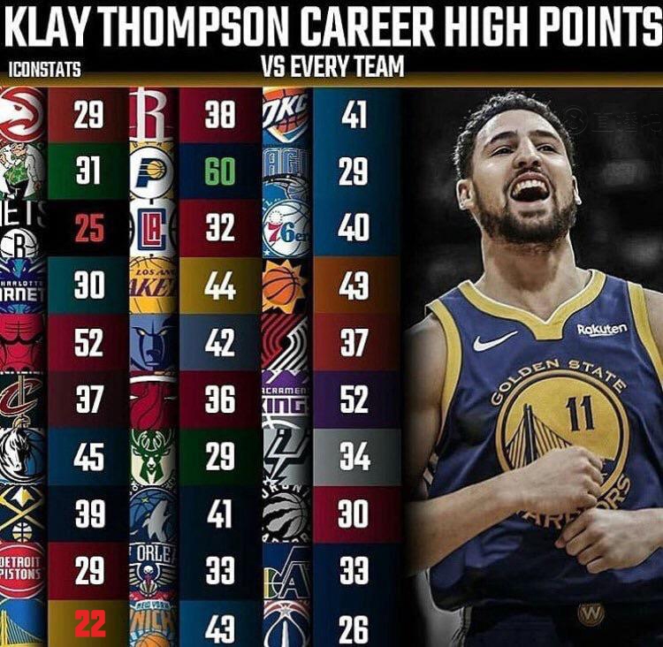 💔克莱-汤普森填补了生涯对阵球队最高得分图最后一块空白